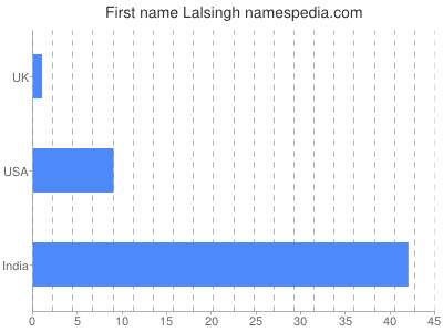 Vornamen Lalsingh