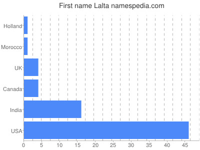 Vornamen Lalta
