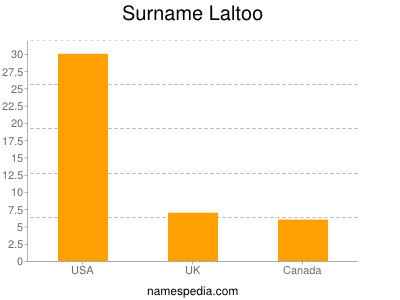 Surname Laltoo