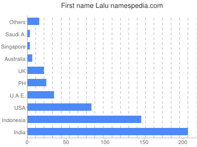 Given name Lalu