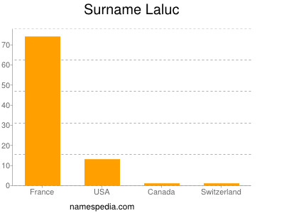 Familiennamen Laluc