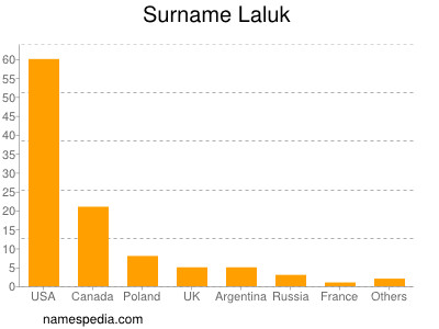 Familiennamen Laluk