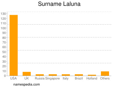 Familiennamen Laluna