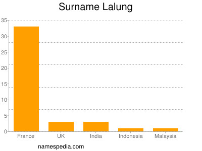 Familiennamen Lalung