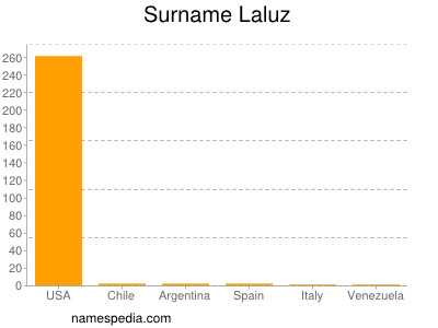 Surname Laluz