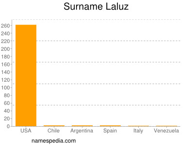 Familiennamen Laluz