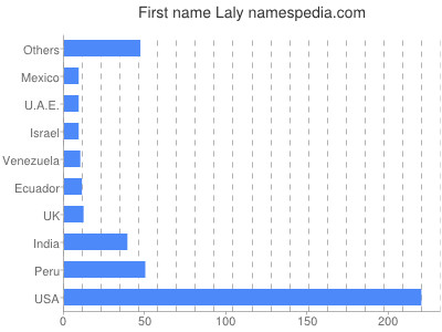 Given name Laly