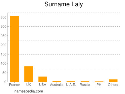 Surname Laly