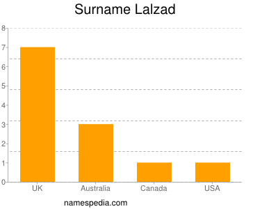 Familiennamen Lalzad