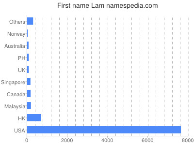 prenom Lam