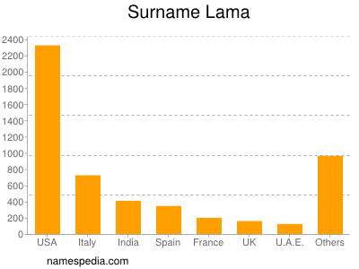 Familiennamen Lama