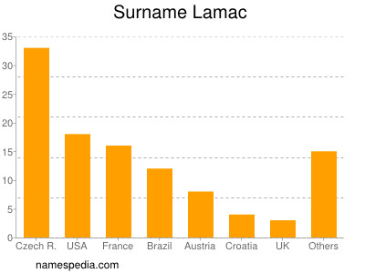 Familiennamen Lamac