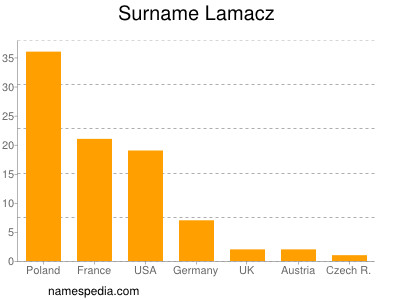 Familiennamen Lamacz