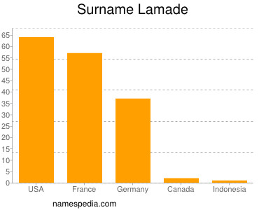 Familiennamen Lamade