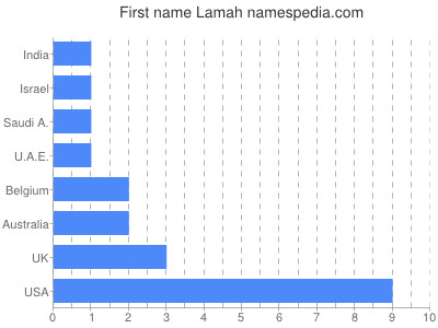 prenom Lamah