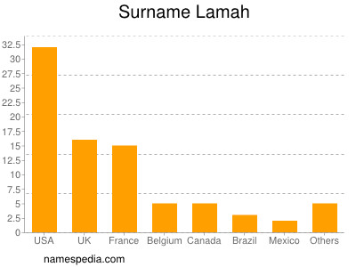 Familiennamen Lamah