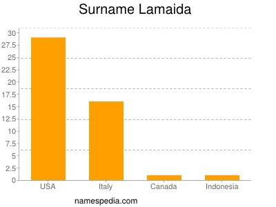 Familiennamen Lamaida