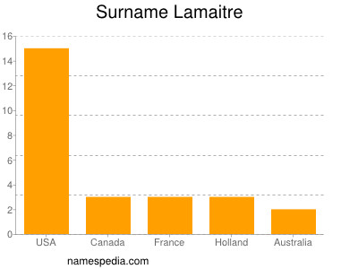 Familiennamen Lamaitre