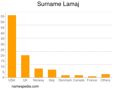 Surname Lamaj