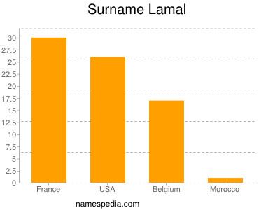 Familiennamen Lamal