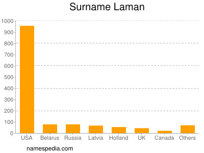 Familiennamen Laman