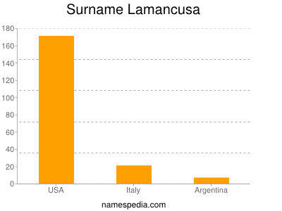 Familiennamen Lamancusa