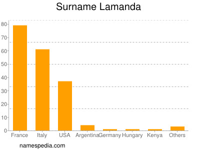 Surname Lamanda