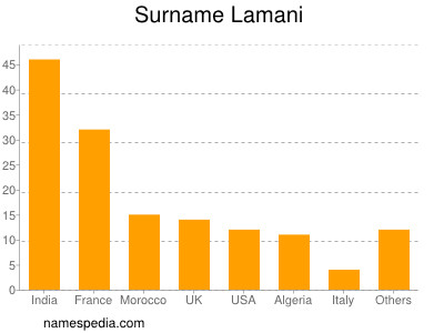Familiennamen Lamani