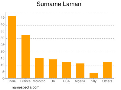 nom Lamani