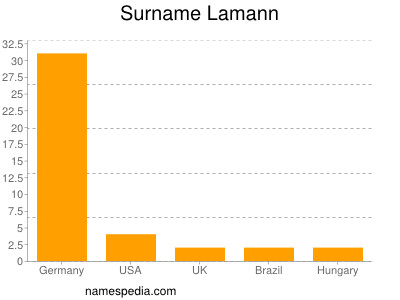 Familiennamen Lamann