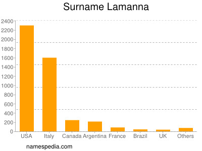 Familiennamen Lamanna