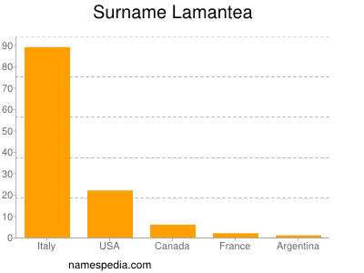 Surname Lamantea