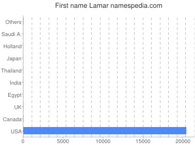 Vornamen Lamar