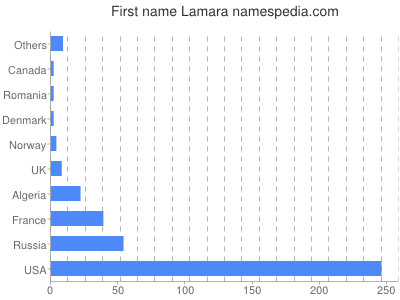 Vornamen Lamara