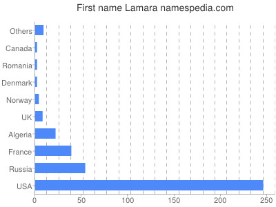 prenom Lamara