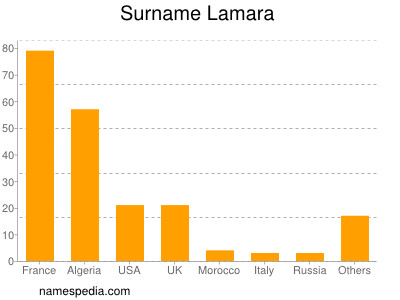 Familiennamen Lamara