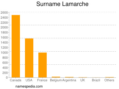 nom Lamarche