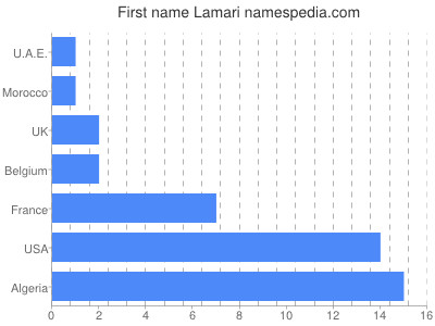Vornamen Lamari