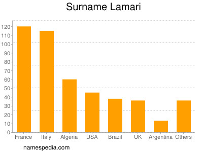 Surname Lamari