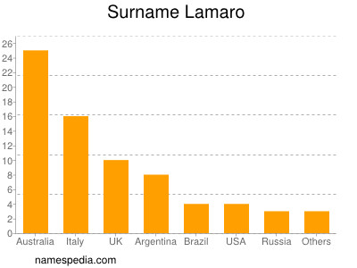 Surname Lamaro