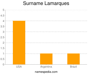 Familiennamen Lamarques