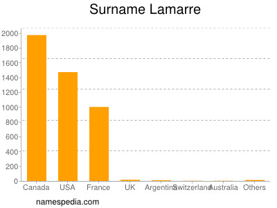 Familiennamen Lamarre