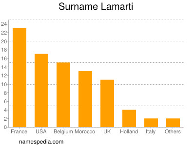 Familiennamen Lamarti