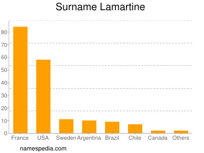 Familiennamen Lamartine