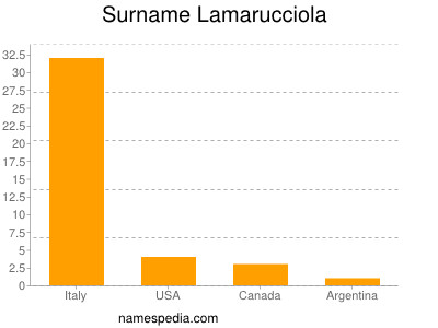 Familiennamen Lamarucciola