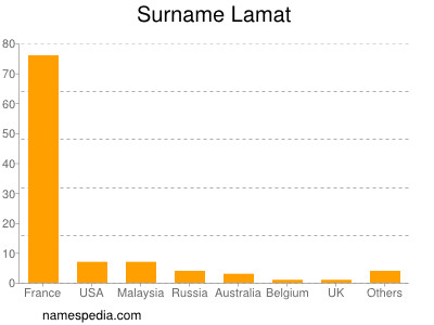 Familiennamen Lamat