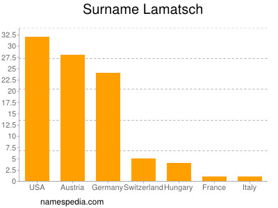 Familiennamen Lamatsch