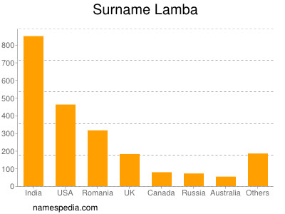 Familiennamen Lamba