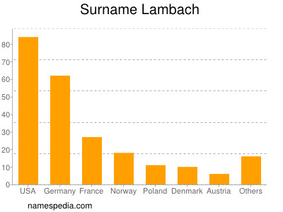 Familiennamen Lambach