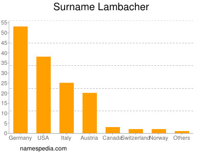 Familiennamen Lambacher